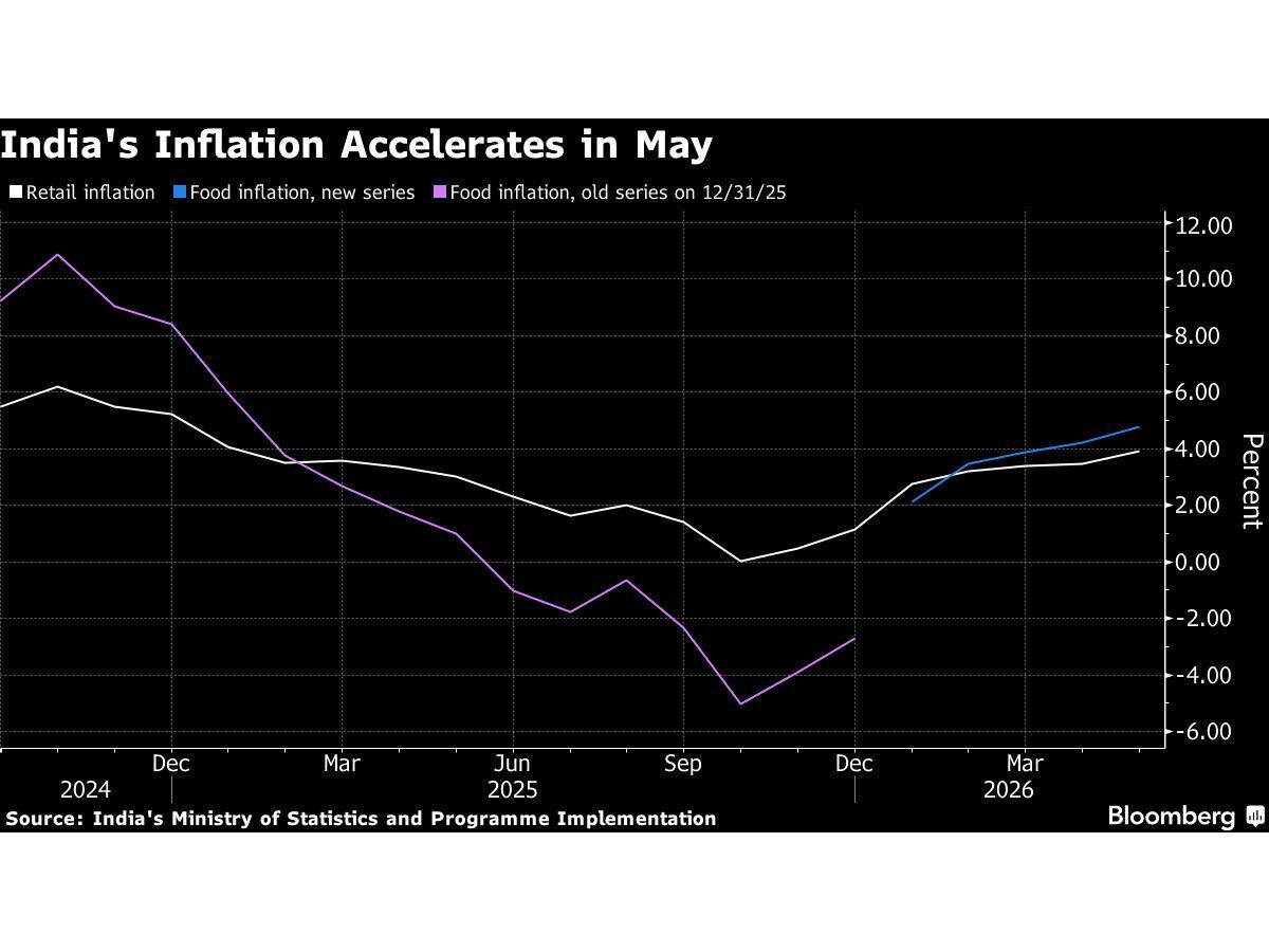 India Inflation Stays Below Target, Backing RBI Rate Hold