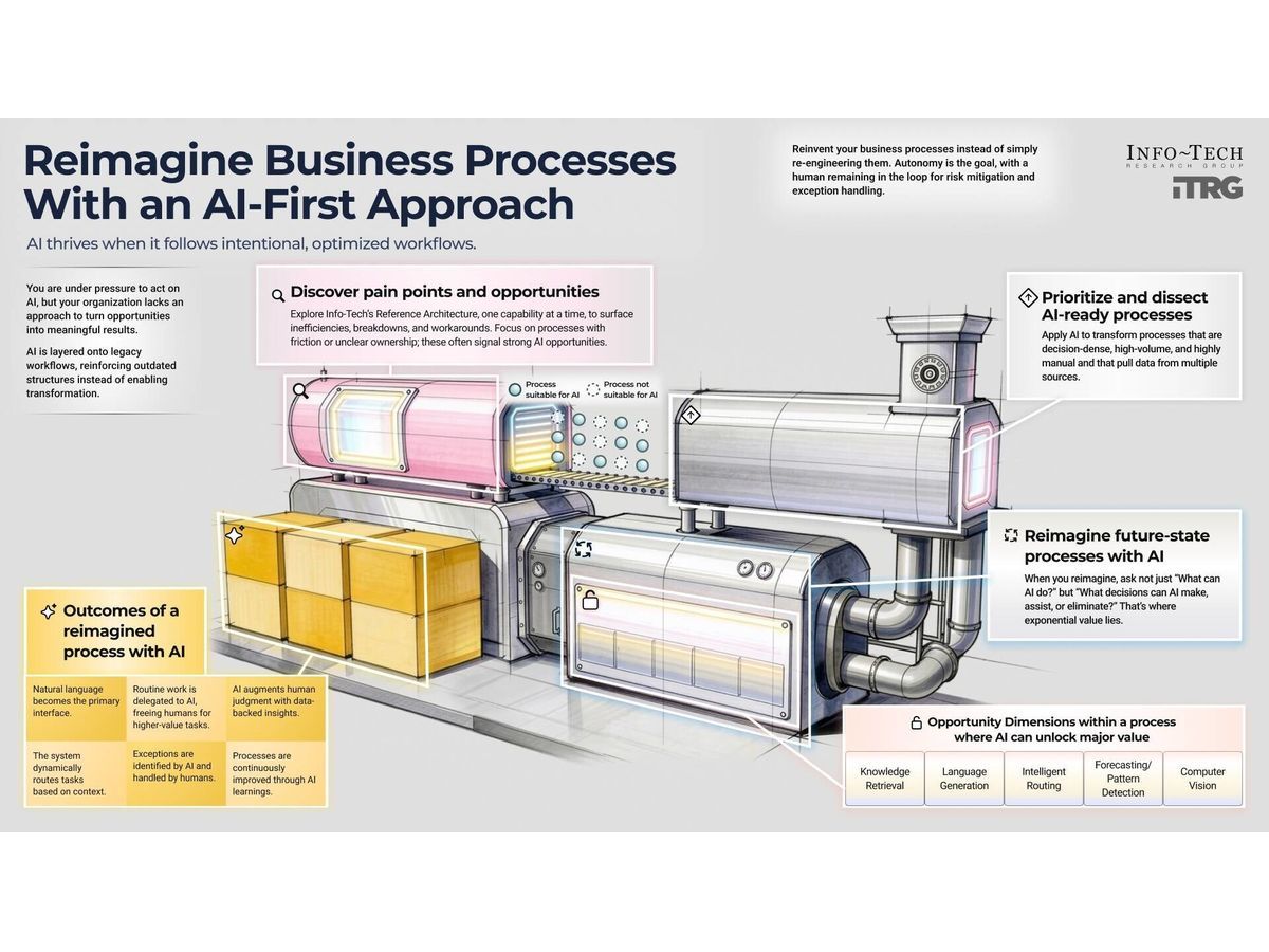 AI Initiatives Deliver Limited Returns When Organizations Automate Tasks Instead of Redesigning Processes, Says Info-Tech Research Group