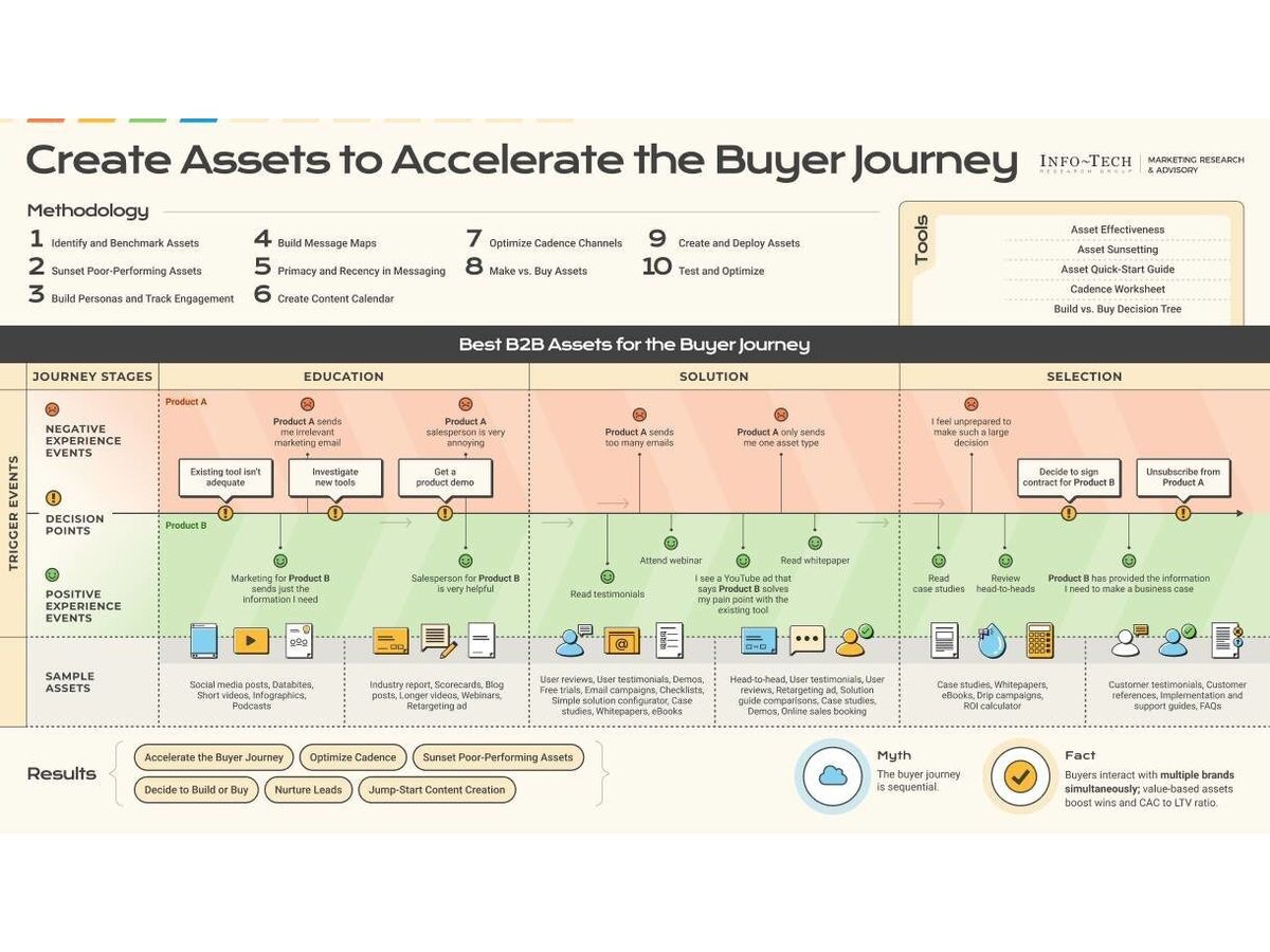 Low-Value Marketing Assets Are Slowing Buyer Journeys and Raising Customer Acquisition Costs, Says Info-Tech Research Group