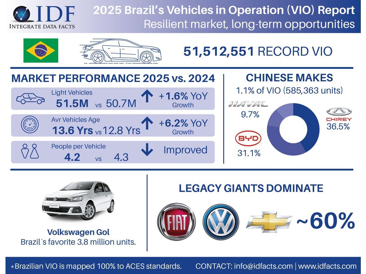 Brazil's Light Vehicles in Operation (VIO) Reach Record 51.5 Million, Reports Integrate Data Facts (IDF)