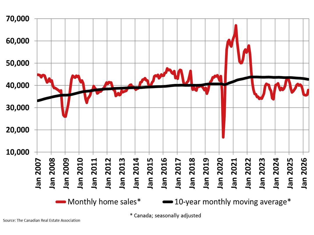 CREA Monthly home sales May 2026
