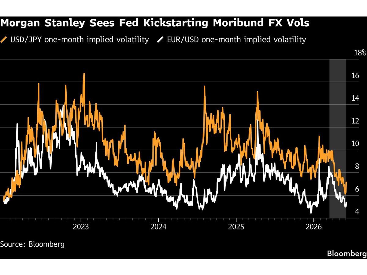 Warsh’s Fed Debut a Key Risk for FX Markets, Morgan Stanley Says