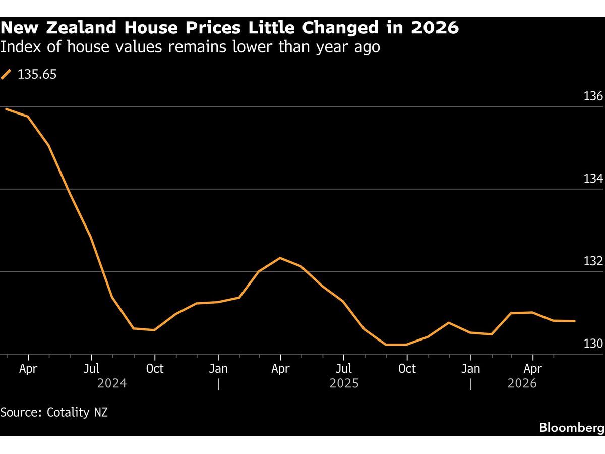 New Zealand House Prices Stall as Buyers Remain Disinterested