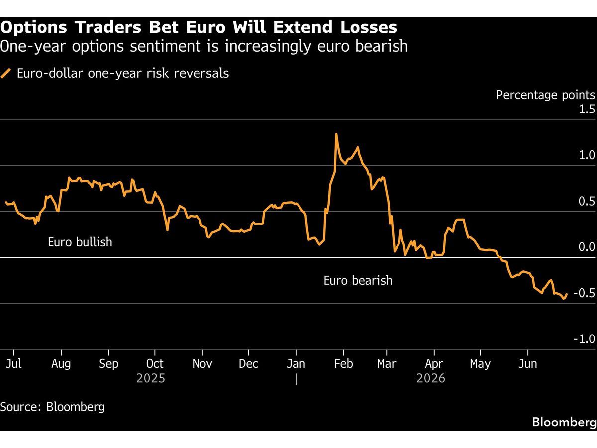 Wall Street Is Abandoning Bets on a Stronger Euro