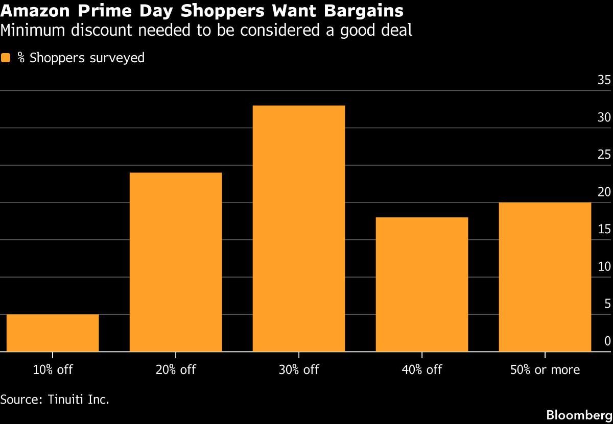 Amazon Prime Day Shoppers Want Bargains | Minimum discount needed to be considered a good deal