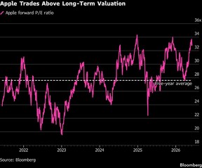 Apple Trades Above Long-Term Valuation