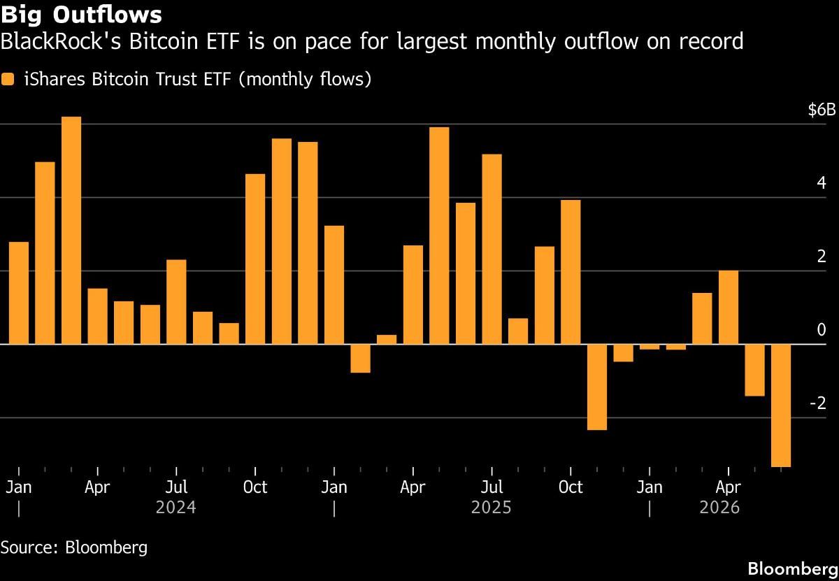 Big Outflows | BlackRock's Bitcoin ETF is on pace for largest monthly outflow on record