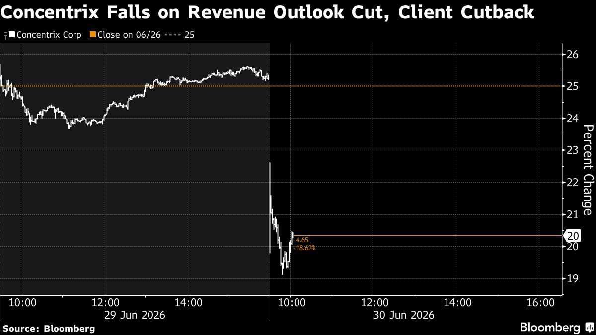 Concentrix Falls on Revenue Outlook Cut, Client Cutback
