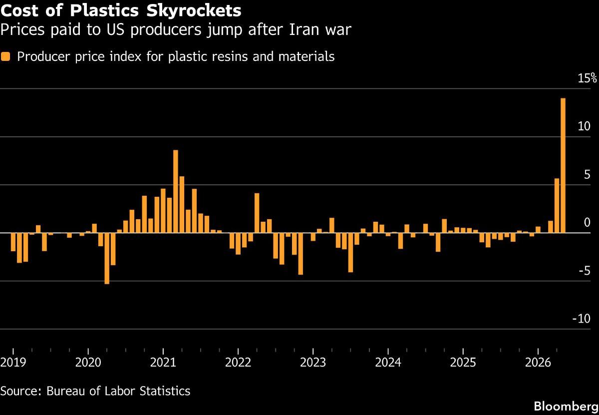 Cost of Plastics Skyrockets | Prices paid to US producers jump after Iran war