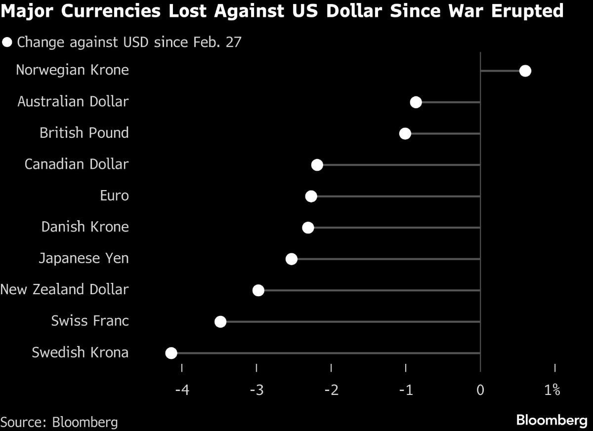 Major Currencies Lost Against US Dollar Since War Erupted