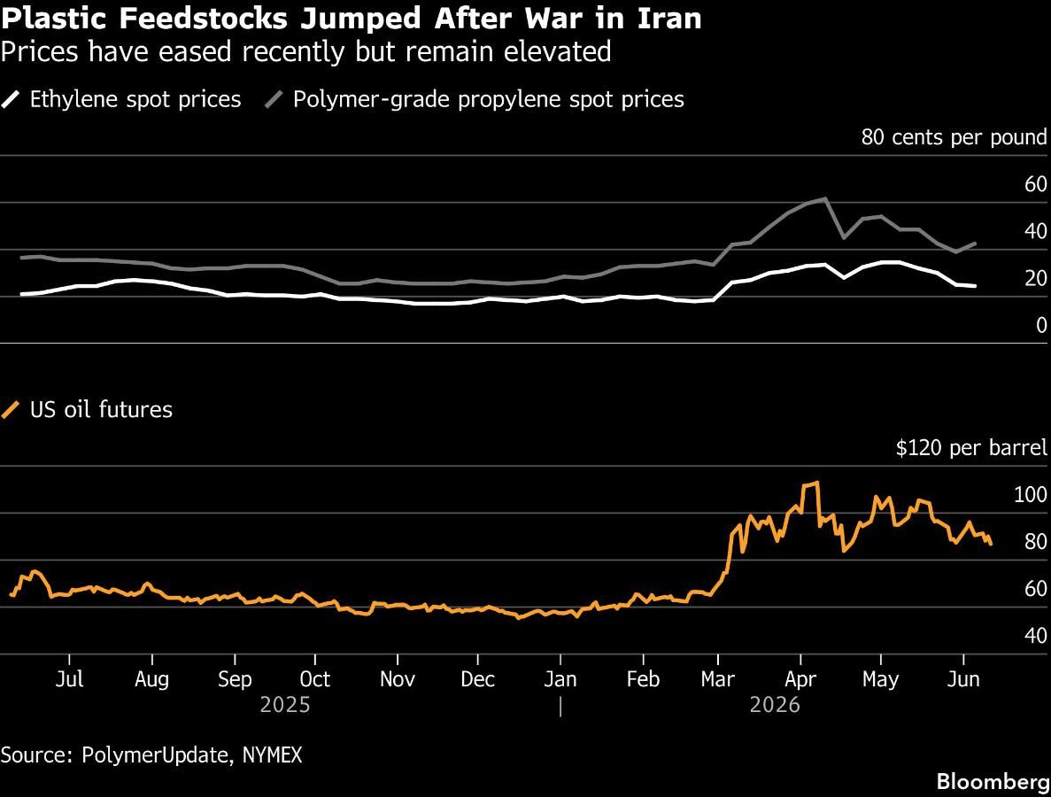 Plastic Feedstocks Jumped After War in Iran | Prices have eased recently but remain elevated
