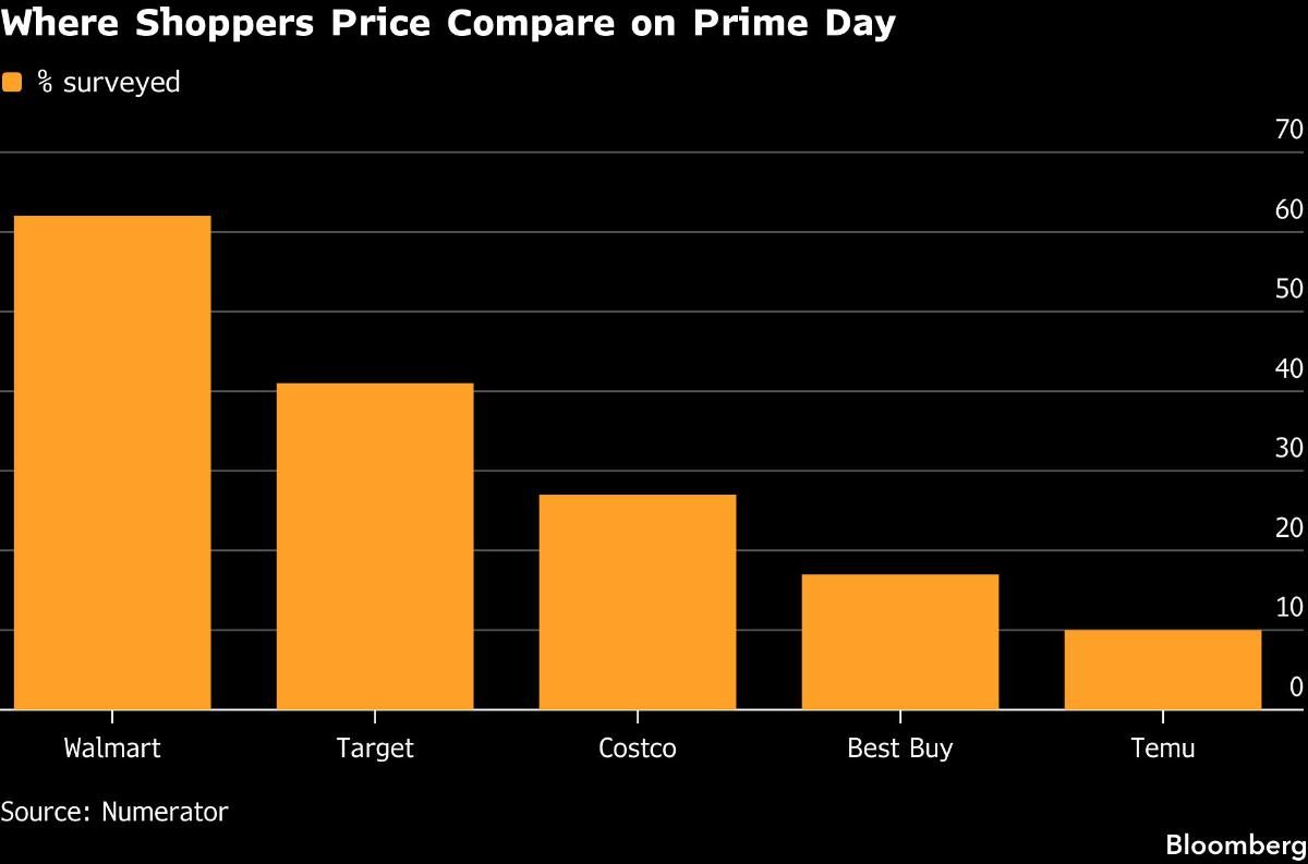 Where Shoppers Price Compare on Prime Day