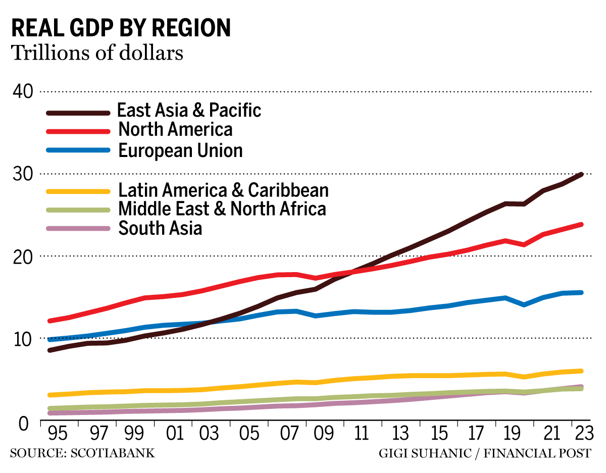 Regional GDP