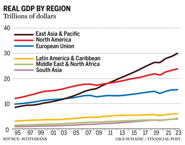 Regional GDP