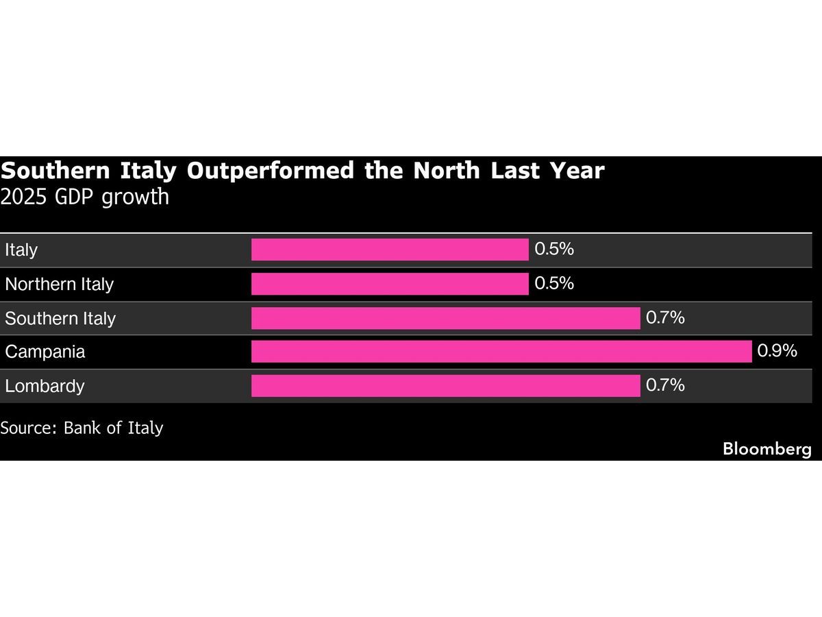 Naples Outpaces Milan as Southern Italy Drives Economic Growth — GLOBAL — Aslikannih
