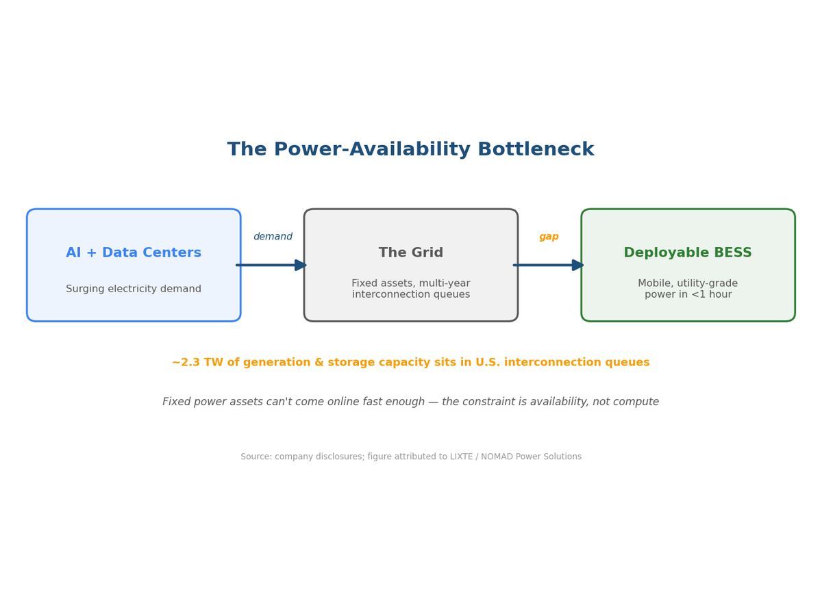 AI-driven demand is outrunning a grid that brings fixed assets online too slowly.