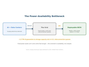 AI-driven demand is outrunning a grid that brings fixed assets online too slowly.