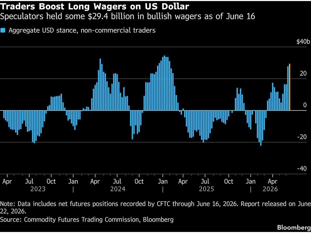 Wall Street Embraces the Dollar as Warsh’s Fed Activates Bulls