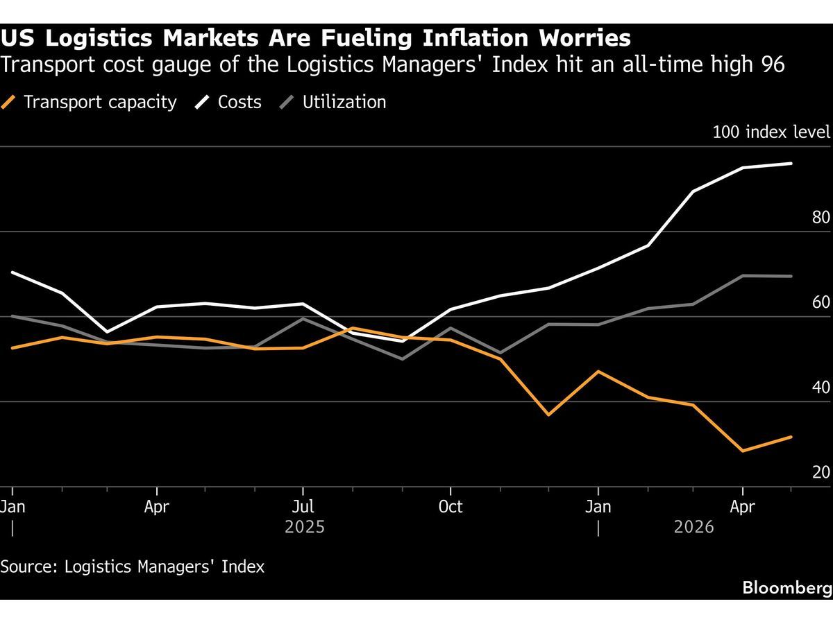 Asia-to-US Container Rates Spike 109% Since Iran War Started
