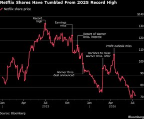 Netflix Shares Have Tumbled From 2025 Record High