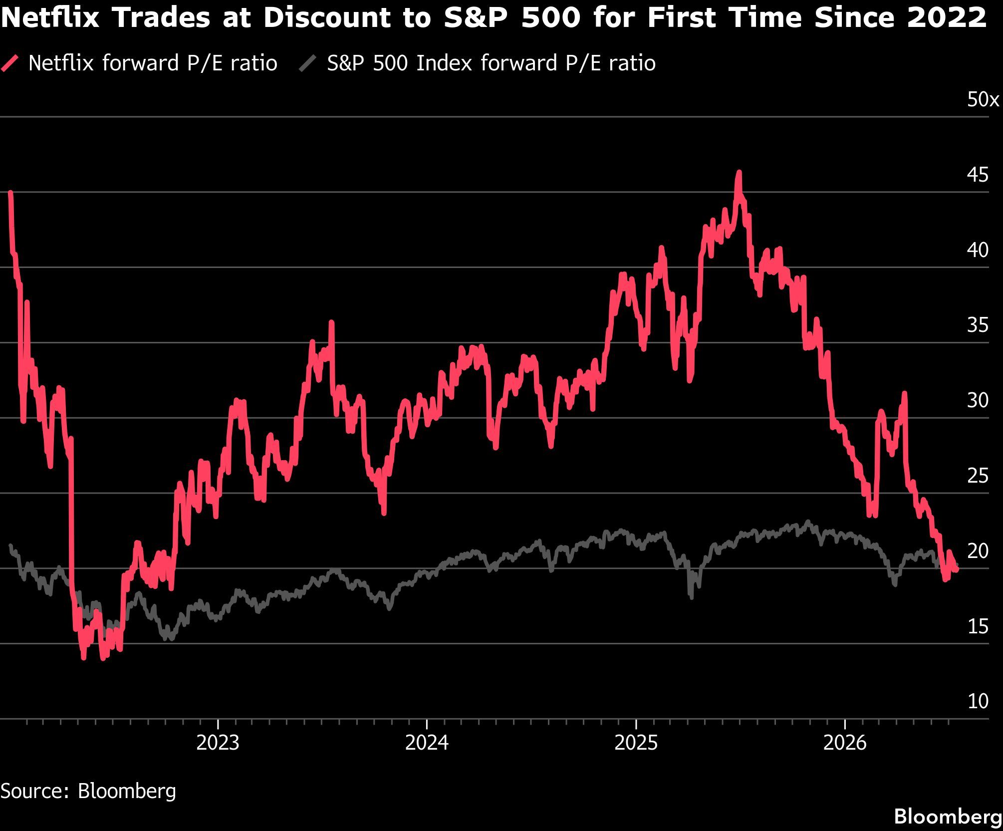 Netflix Trades at Discount to S&P 500 for First Time Since 2022