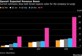 SpaceX Expected Revenue Boom | Current estimates show Wall Street expects sales for the company to surge