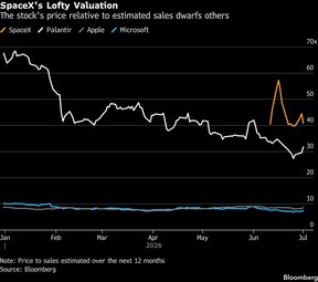 SpaceX's Lofty Valuation | The stock's price relative to estimated sales dwarfs others