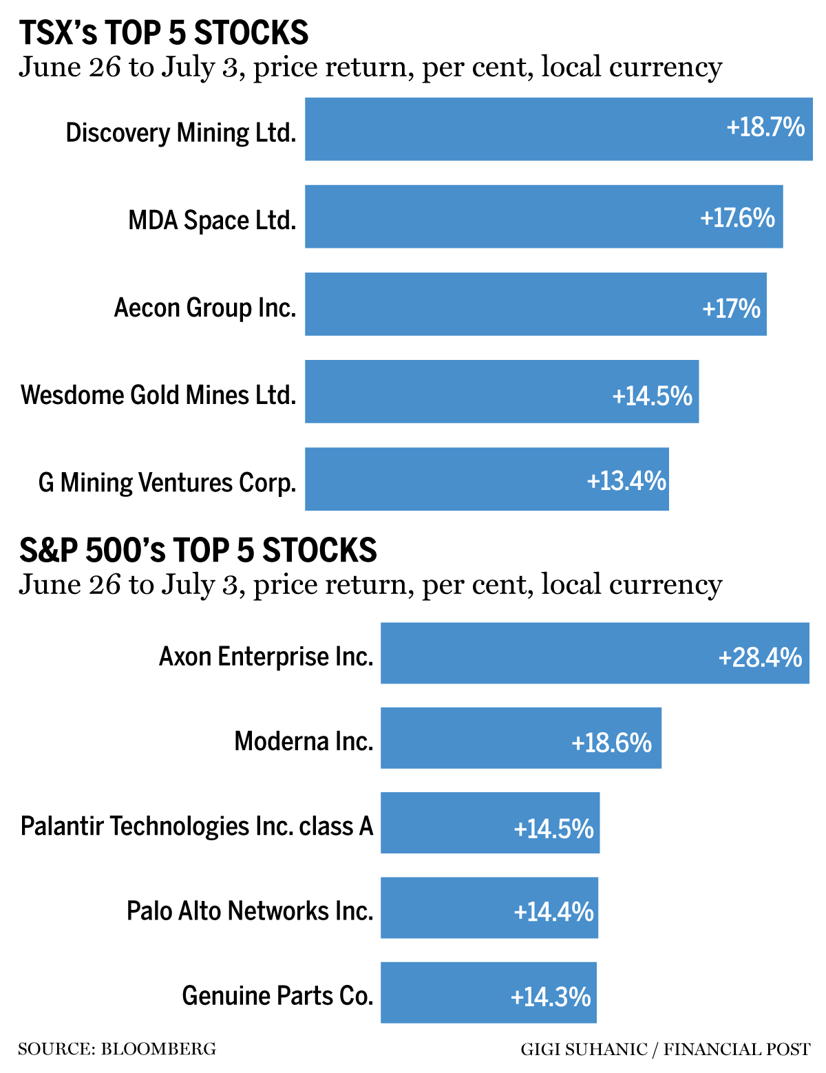 TSX top stocks