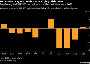 US Stocks Beyond Tech Are Rallying This Year | Equal-weighted S&P 500 outperforms for the first time since 2022
