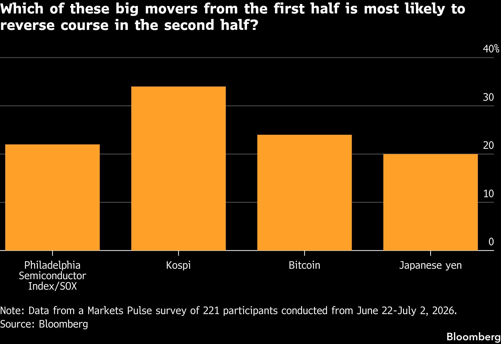 Which of these big movers from the first half is most likely to reverse course in the second half?