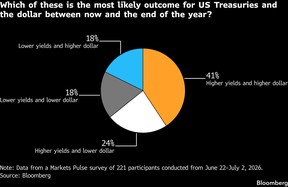 Which of these is the most likely outcome for US Treasuries and the dollar between now and the end of the year?