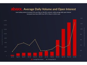 June trading volume increased 21% over May to 346,501 contracts, while average daily open interest increased more than 200% from 399 in May to 1,232 in June