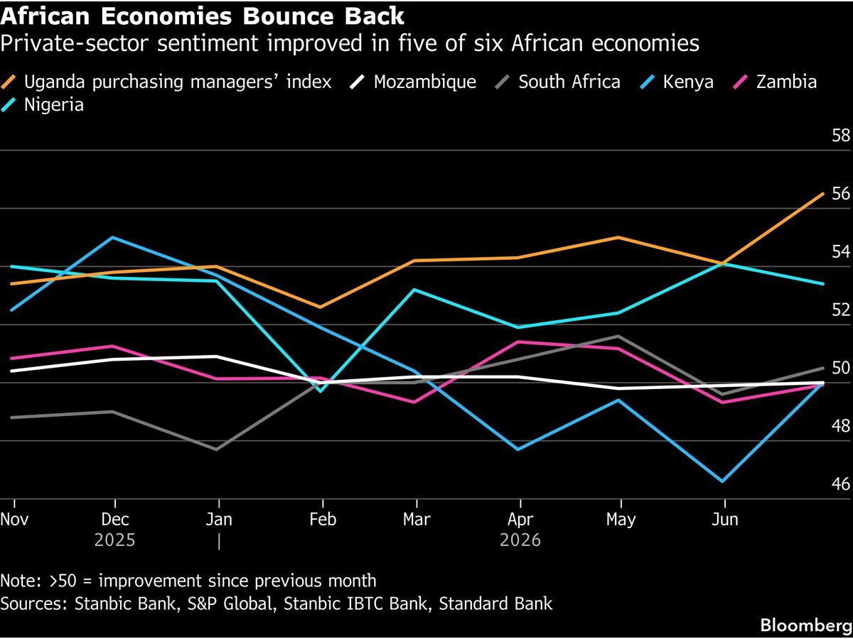 African Economies Bounce Back as Energy Prices Tumble, PMIs Show