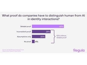 Most organizations lack reliable proof of human-led identity interactions.