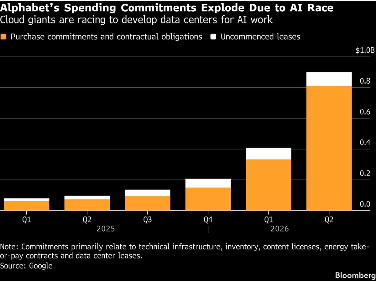 Big Tech Holds $2 Trillion of Spending Commitments for AI Boom