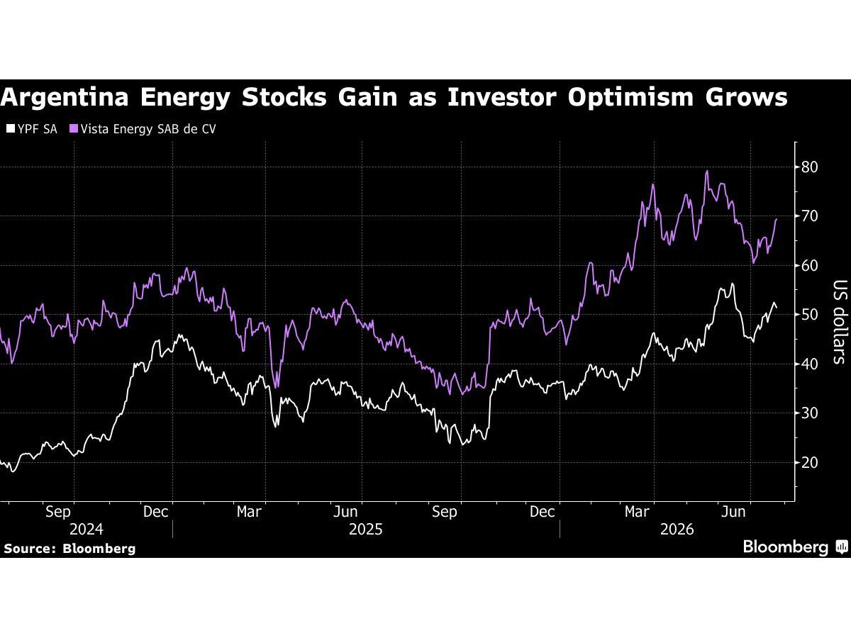 Robeco’s $18 Billion Stock Picker Bets on Argentina After Hiatus