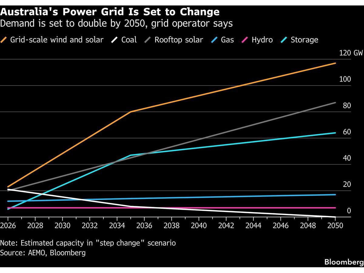 Power Prices Slump in Australia as Batteries Push Out Gas