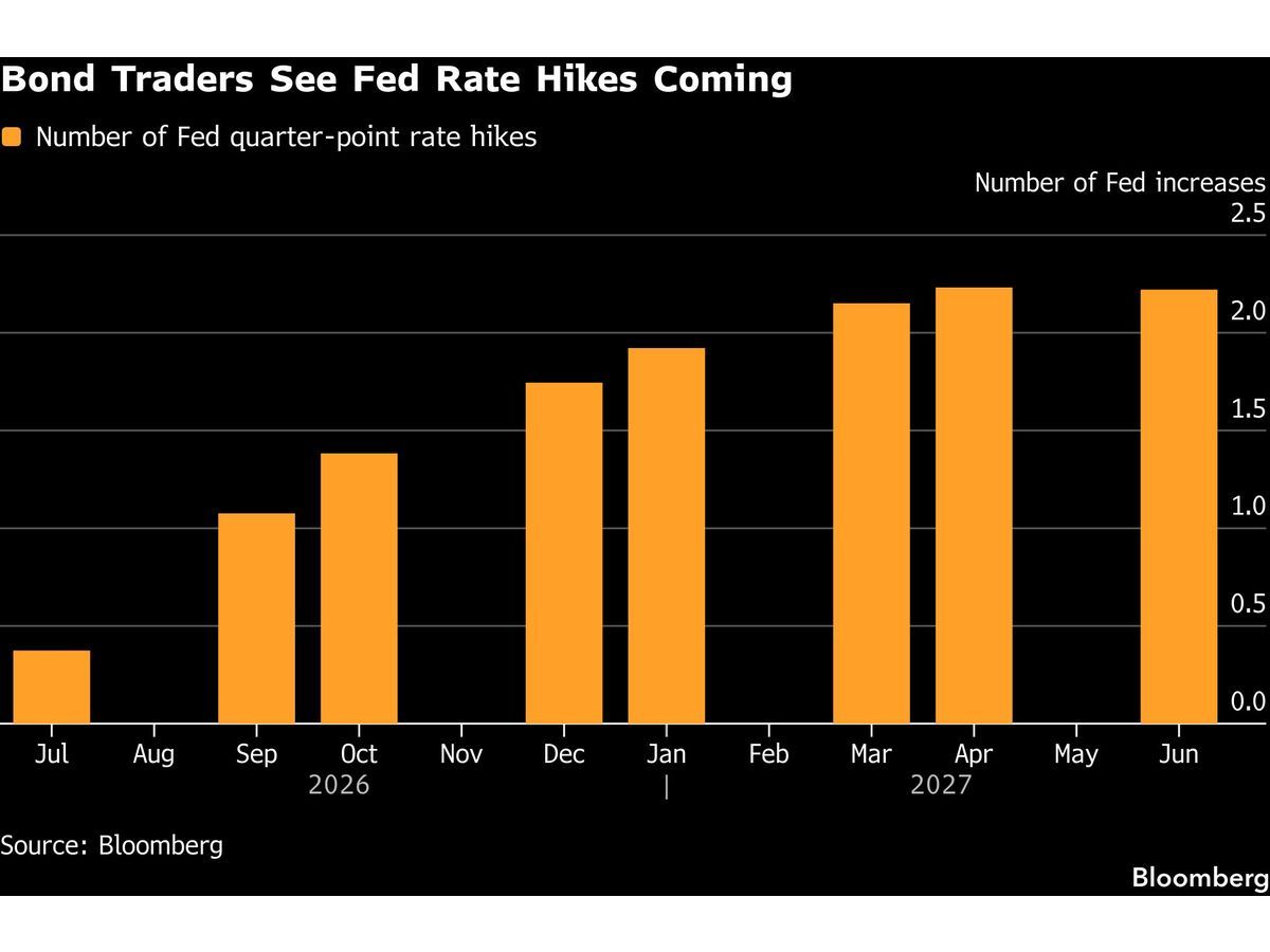 Citadel Securities Sees Warsh Delivering Surprise Fed Rate Hike