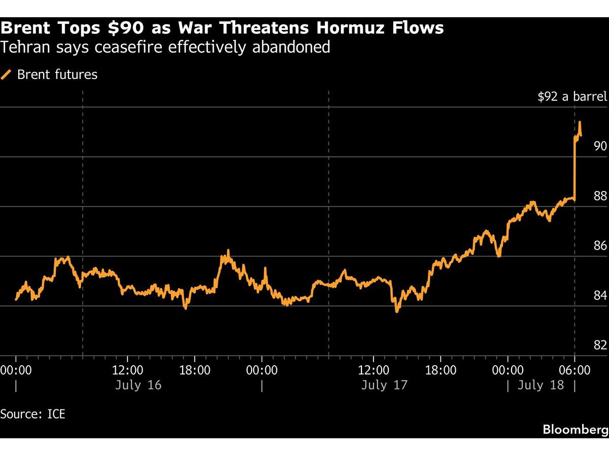 Brent Oil Tops $90 as Middle East Attacks Threaten Hormuz Flows