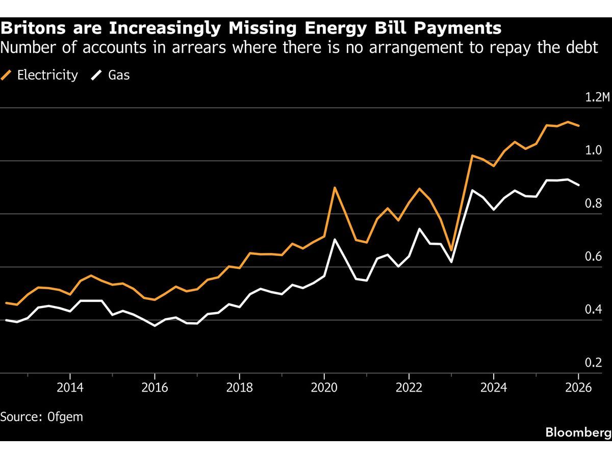 https://smartcdn.gprod.postmedia.digital/financialpost/wp-content/uploads/2026/07/britons-are-increasingly-missing-energy-bill-payments-numbe.jpg