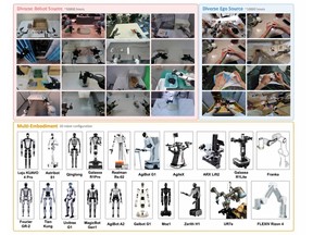 LingBot-VLA 2.0 supports a wide range of robot morphologies