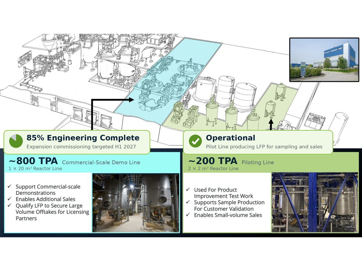  Nano One's Candiac Facility--Demonstration Line expansion 85% engineering complete as of mid-July 2026.
