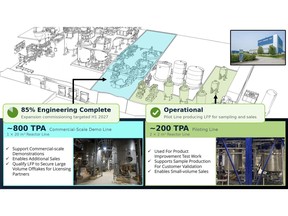 Nano One's Candiac Facility--Demonstration Line expansion 85% engineering complete as of mid-July 2026.