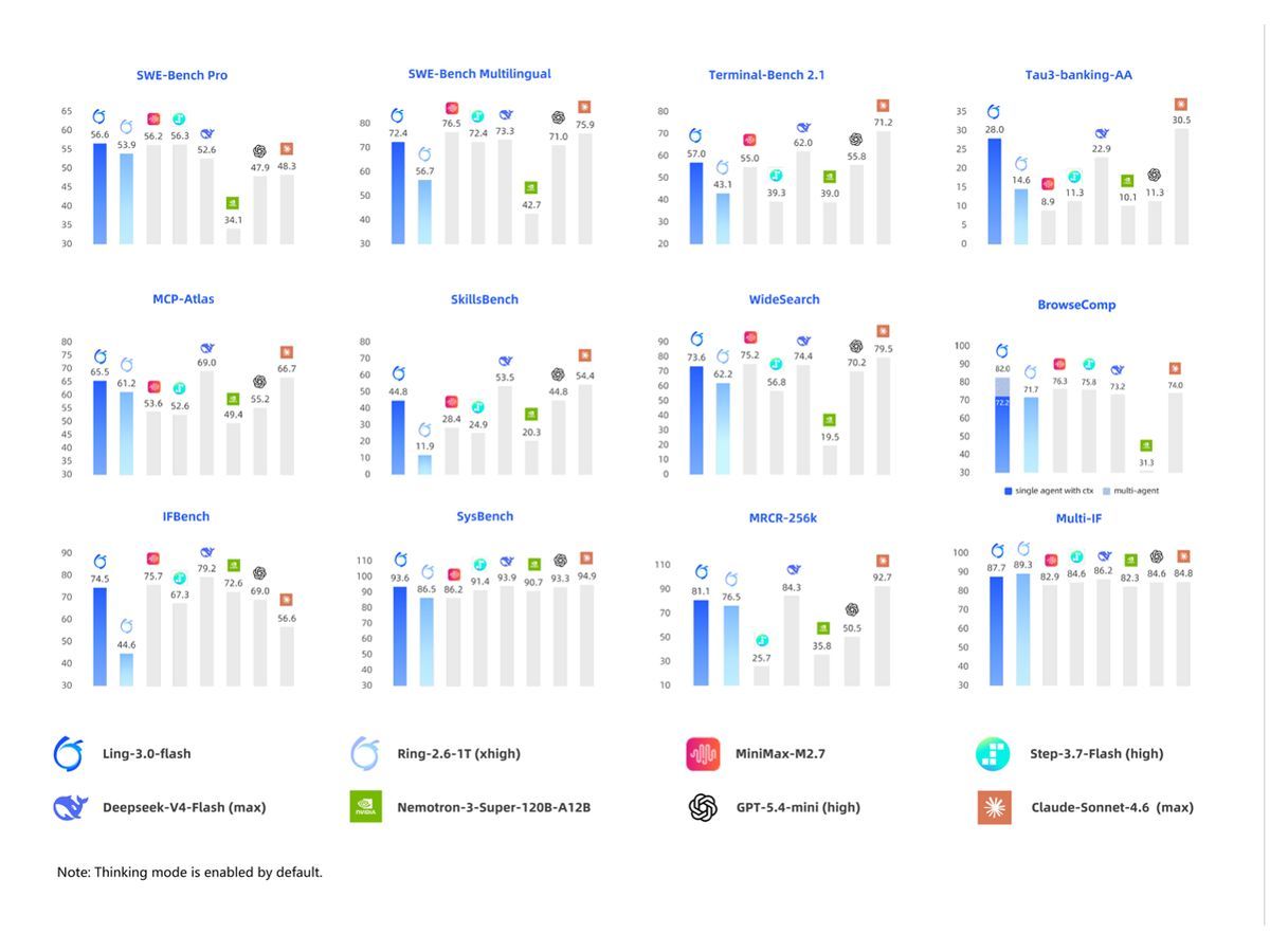Ling-3.0-Flash delivers strong performance across multiple core benchmarks.