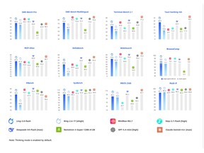 Ling-3.0-Flash delivers strong performance across multiple core benchmarks.