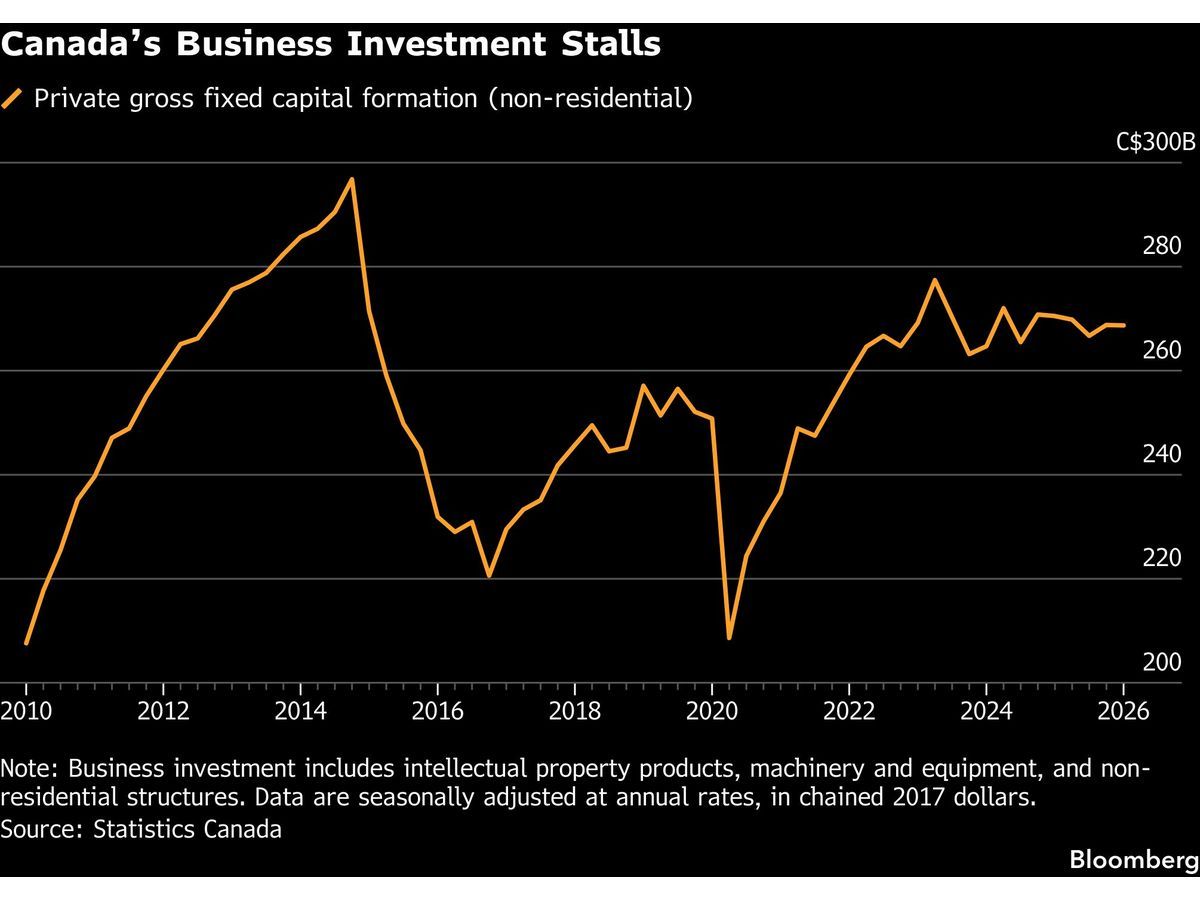 https://smartcdn.gprod.postmedia.digital/financialpost/wp-content/uploads/2026/07/canadas-business-investment-stalls-1.jpg