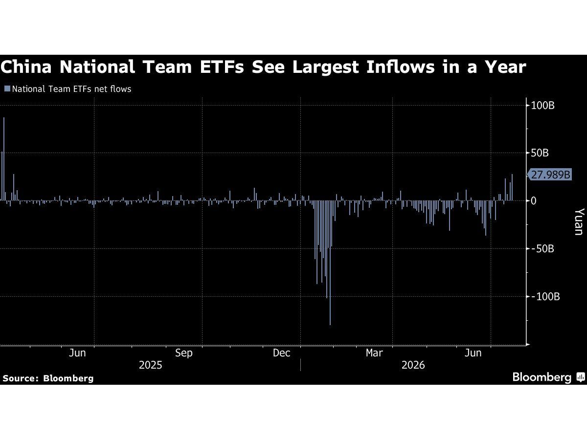 https://smartcdn.gprod.postmedia.digital/financialpost/wp-content/uploads/2026/07/china-national-team-etfs-see-largest-inflows-in-a-year.jpg