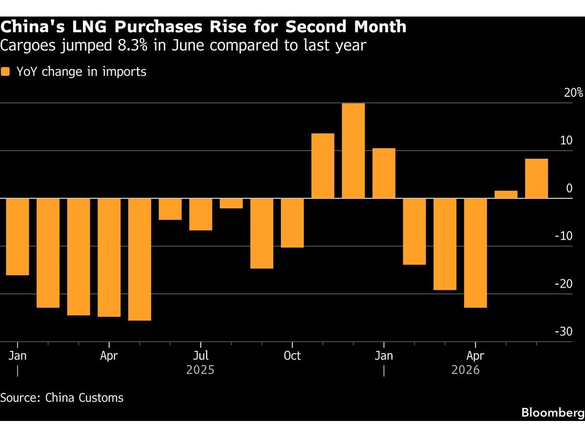 https://smartcdn.gprod.postmedia.digital/financialpost/wp-content/uploads/2026/07/chinas-lng-purchases-rise-for-second-month-cargoes-jumped-8.jpg