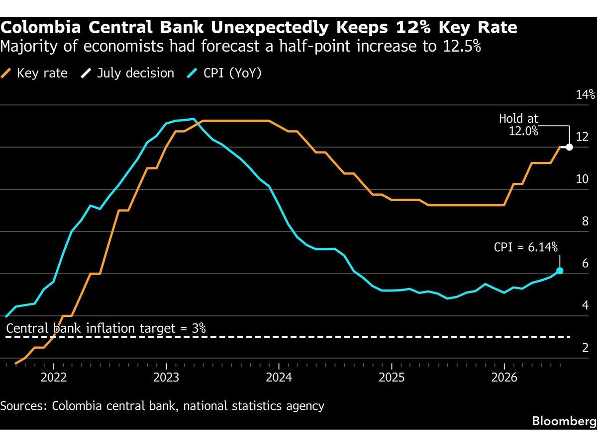 Colombia Unexpectedly Holds Rates Despite Price Pressures