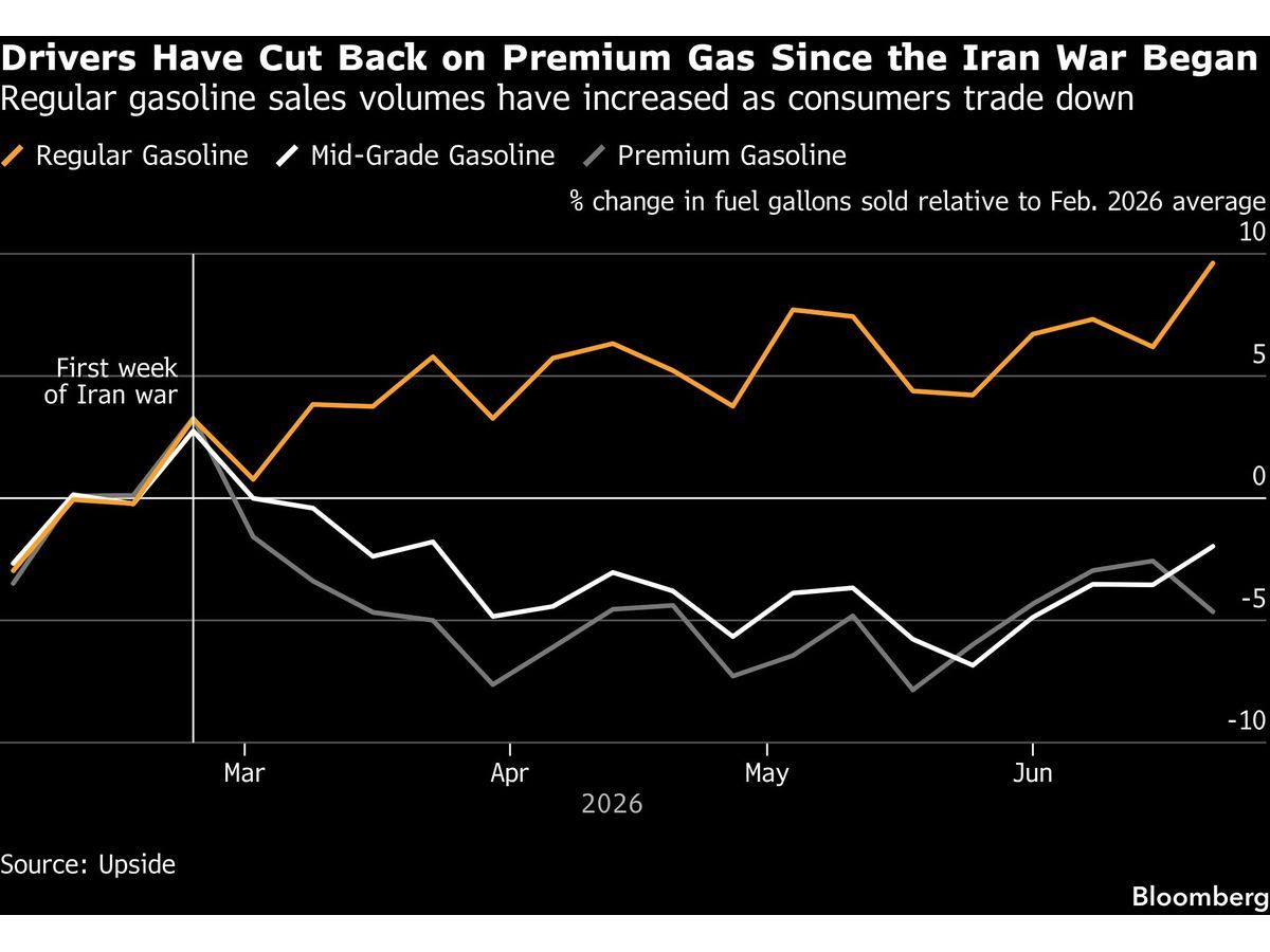 Drivers Shun Premium Gas in Favor of Regular as Prices Bite
